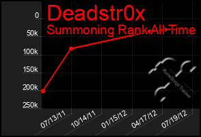 Total Graph of Deadstr0x