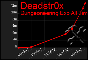 Total Graph of Deadstr0x