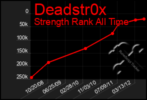 Total Graph of Deadstr0x