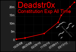 Total Graph of Deadstr0x