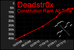 Total Graph of Deadstr0x