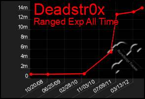 Total Graph of Deadstr0x