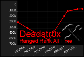 Total Graph of Deadstr0x