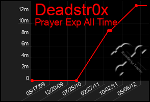 Total Graph of Deadstr0x