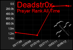 Total Graph of Deadstr0x