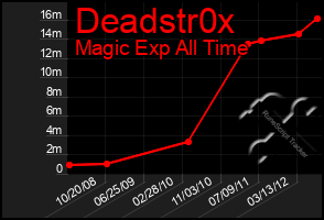 Total Graph of Deadstr0x