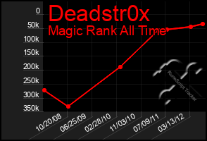 Total Graph of Deadstr0x