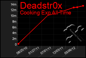 Total Graph of Deadstr0x