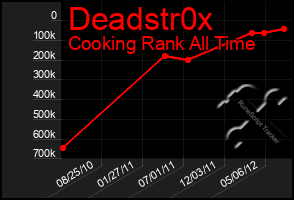 Total Graph of Deadstr0x