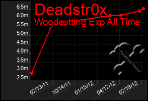 Total Graph of Deadstr0x