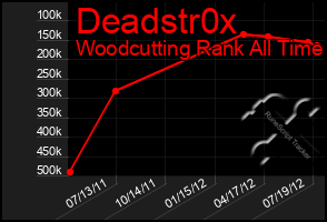 Total Graph of Deadstr0x