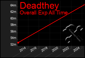 Total Graph of Deadthey