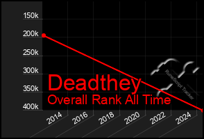 Total Graph of Deadthey