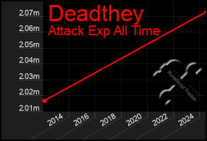 Total Graph of Deadthey