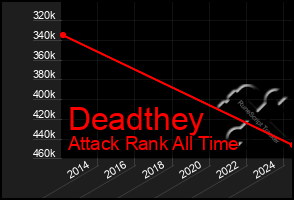 Total Graph of Deadthey