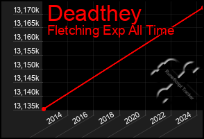 Total Graph of Deadthey