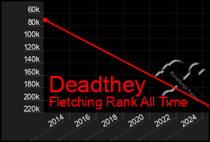 Total Graph of Deadthey