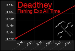 Total Graph of Deadthey