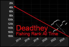 Total Graph of Deadthey