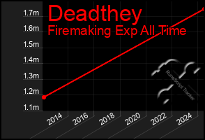 Total Graph of Deadthey