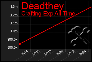 Total Graph of Deadthey