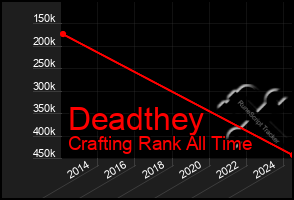 Total Graph of Deadthey