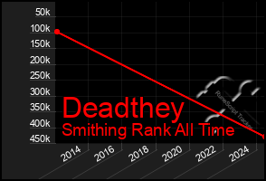 Total Graph of Deadthey