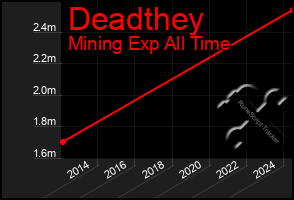 Total Graph of Deadthey