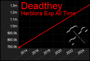 Total Graph of Deadthey