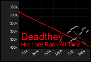 Total Graph of Deadthey