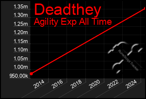 Total Graph of Deadthey