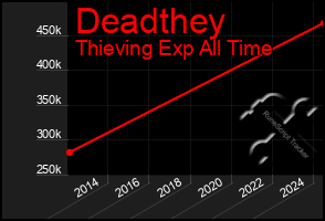 Total Graph of Deadthey