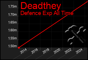 Total Graph of Deadthey