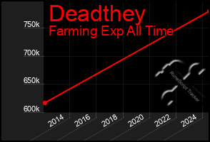 Total Graph of Deadthey