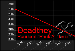 Total Graph of Deadthey