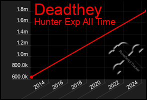 Total Graph of Deadthey