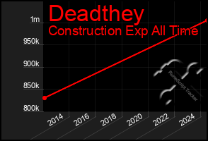 Total Graph of Deadthey