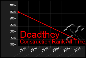 Total Graph of Deadthey