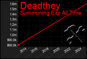 Total Graph of Deadthey