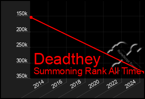 Total Graph of Deadthey