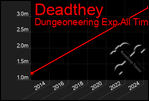 Total Graph of Deadthey