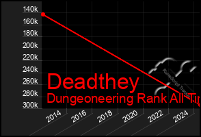 Total Graph of Deadthey