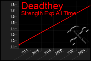 Total Graph of Deadthey