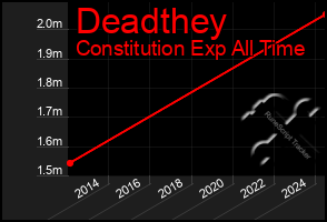 Total Graph of Deadthey