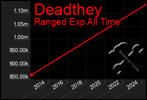 Total Graph of Deadthey