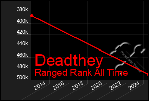 Total Graph of Deadthey