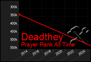 Total Graph of Deadthey