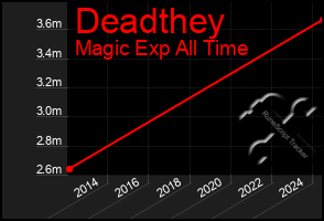 Total Graph of Deadthey