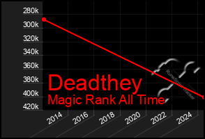 Total Graph of Deadthey