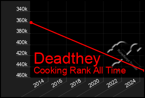 Total Graph of Deadthey